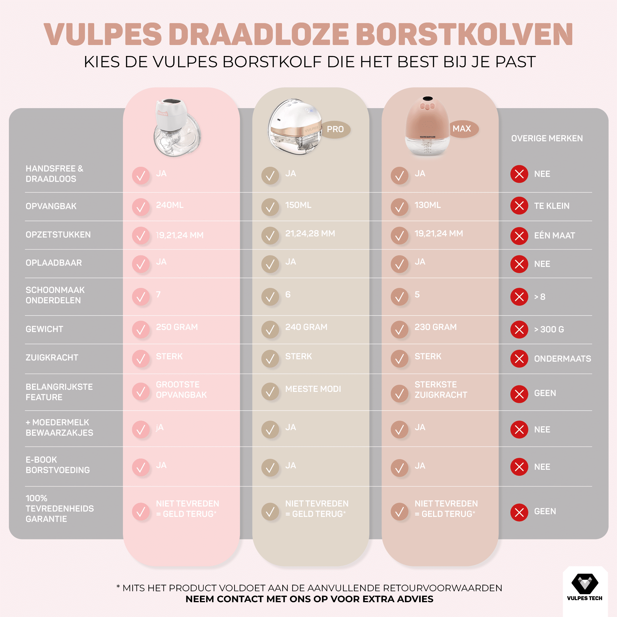 Nutrea DoubleFlow elektrische borstkolf – Draadloos, dubbelzijdig, 3‑fasen & instelbaar per borst